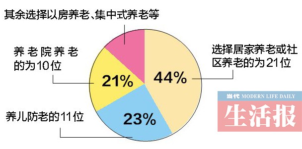 广西:居家或社区养老渐成主流 "4+2+1"家庭渐普遍
