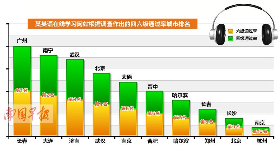 四六级排名(3)