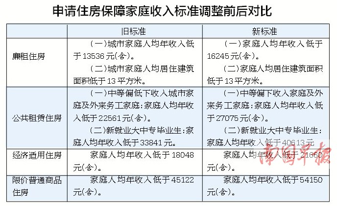 工资调整申请