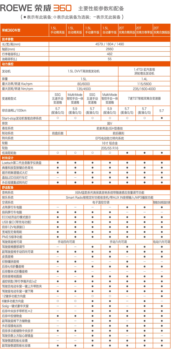 上汽全新a级车荣威360配置公布 将于9月5日上市