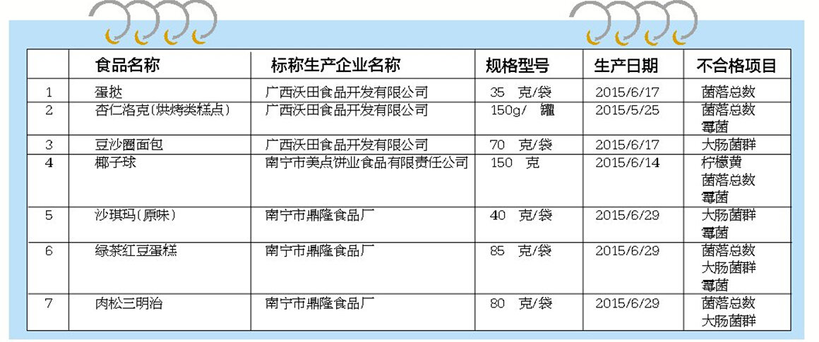 一款蛋挞菌落总数超标1000倍 邕3企业抽检不合格