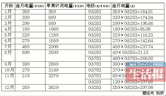 上海一户多人口电价第一阶梯_阶梯电价图片(2)