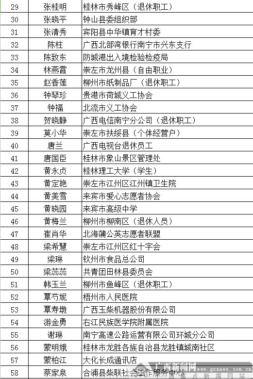 2015年广西优秀志愿者和优秀志愿服务组织名