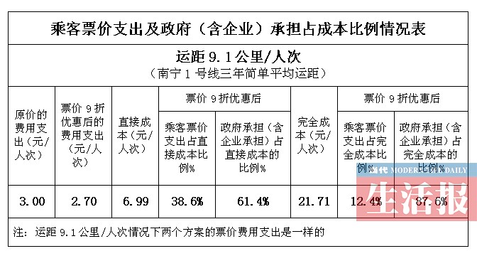 两套南宁地铁票价方案 你会选择哪个呢?