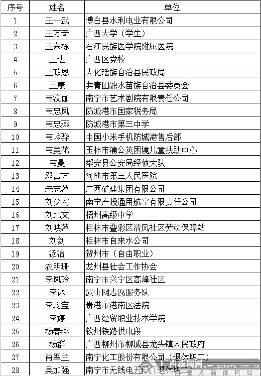 2015年广西优秀志愿者和优秀志愿服务组织名