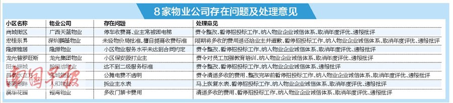 提高费用保安打业主 南宁8家物业公司被通报批评