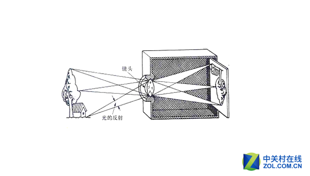 相机成像,其实就是小孔成像