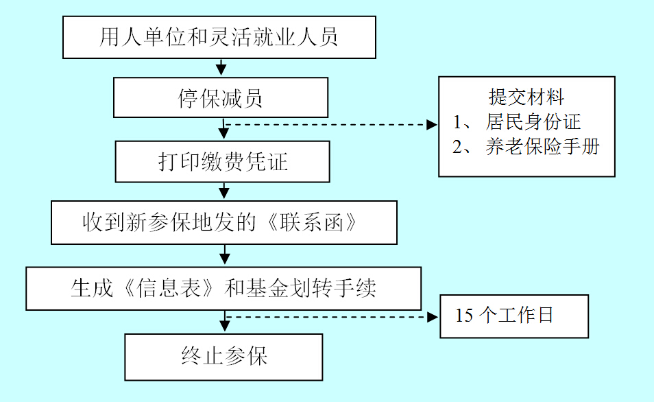 基本养老保险关系跨省转移(转出)业务