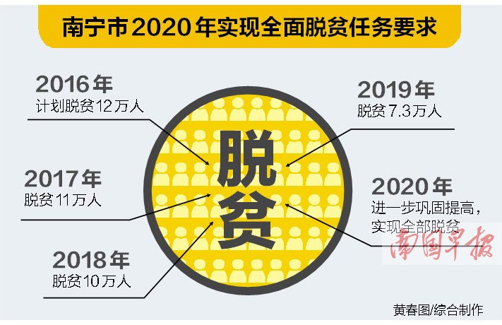 "七大工程"等扶贫项目,到2020年,确保南宁市农村贫困人口实现脱贫