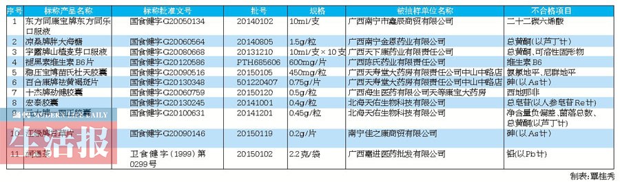 广西抽检保健食品 这11个批次的保健品别吃了(图)