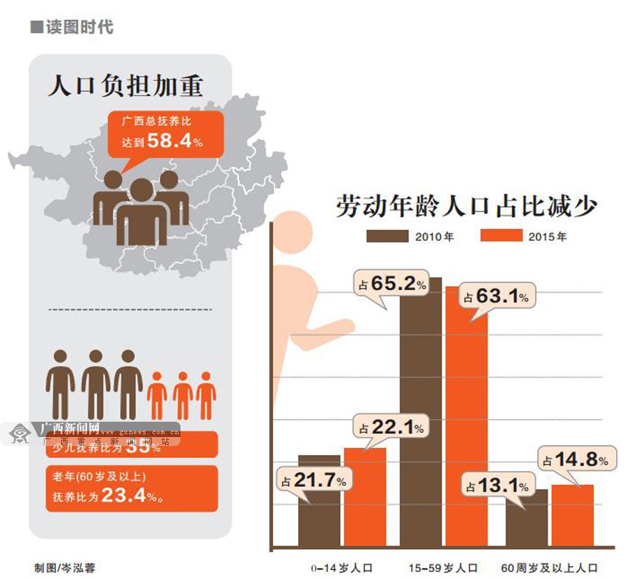 广西人口红利优势减弱 劳动年龄人口比重低于
