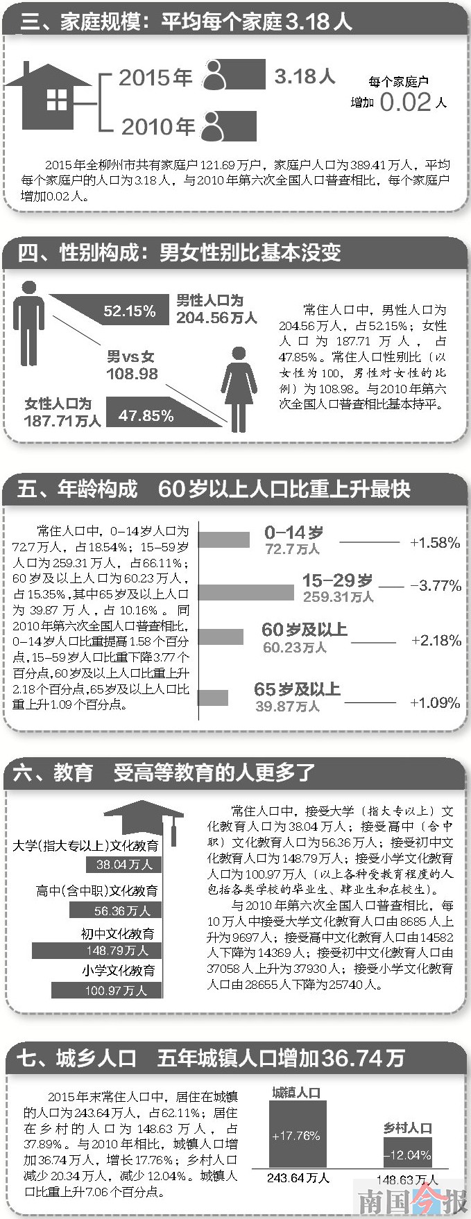 柳州人口有多少_微数据柳州最新人口数据出炉!广西男女比例竟已达到…