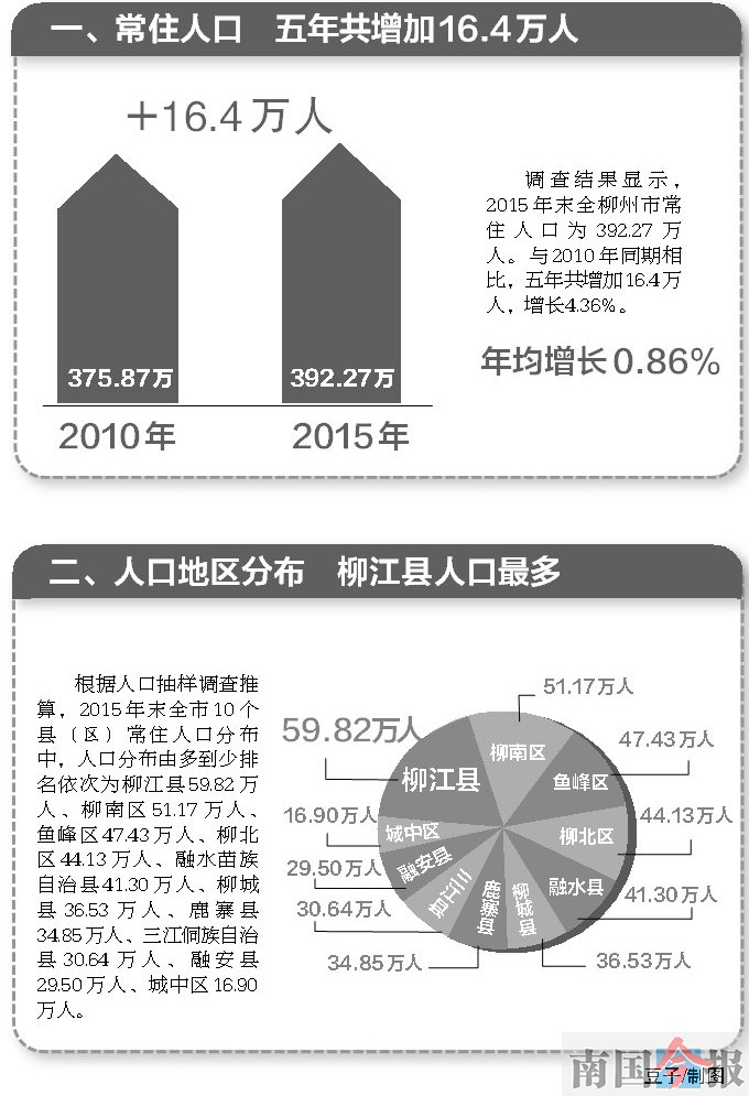 柳州人口_柳州常住人口:4157934人(2)