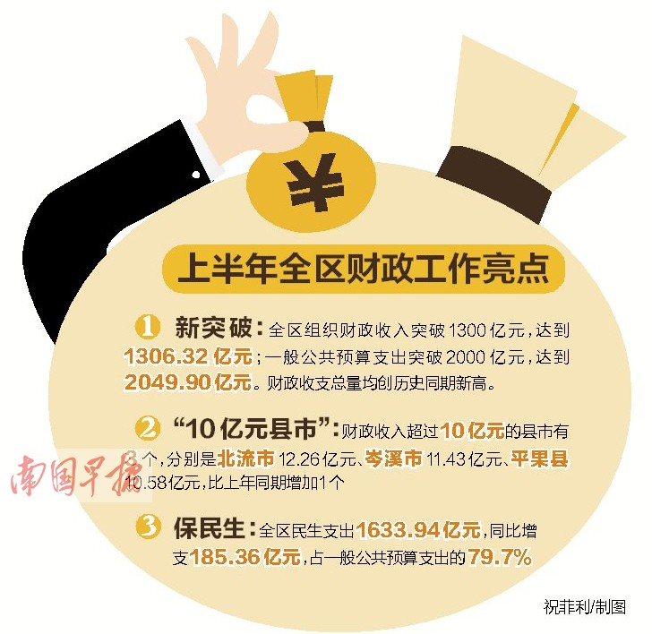 2016年上半年 广西近八成财政支出投在民生领