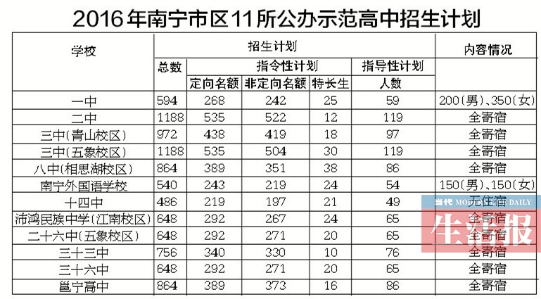 南宁普高招生报名将开始 看11所示范高中招生信息