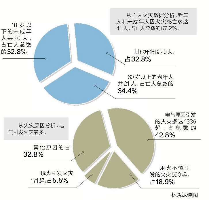 上半年广西火灾事故死亡人数中弱势群体占6成以上
