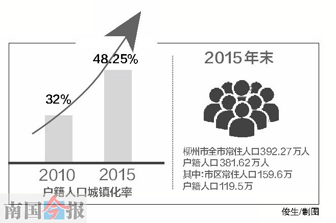 柳州常住人口_广西人口数据调查出炉:柳州市人口接近400万!(2)