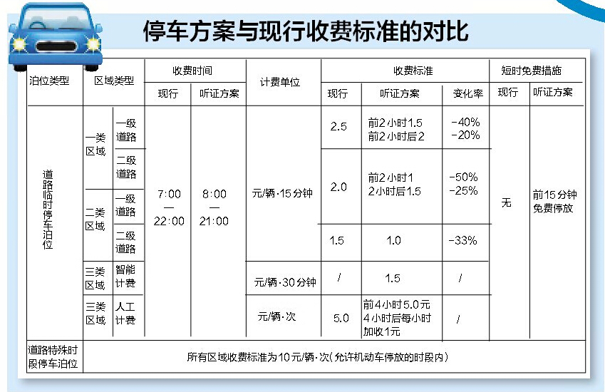 南宁道路停车费拟降价 来算一算停车费优惠了多少