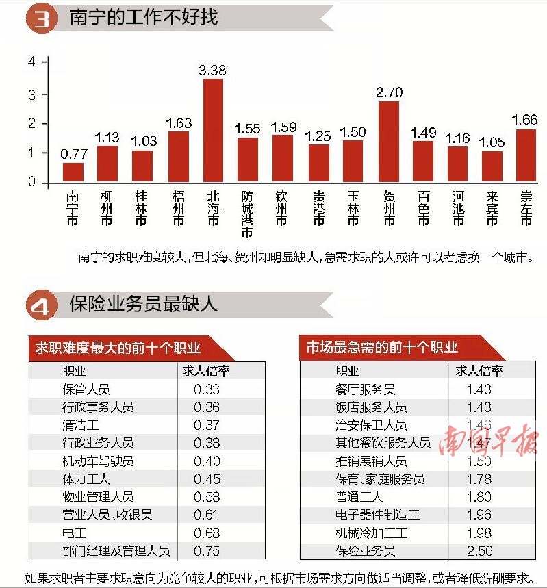 南宁的岗位竞争大工作不好找 有技术等级好求职