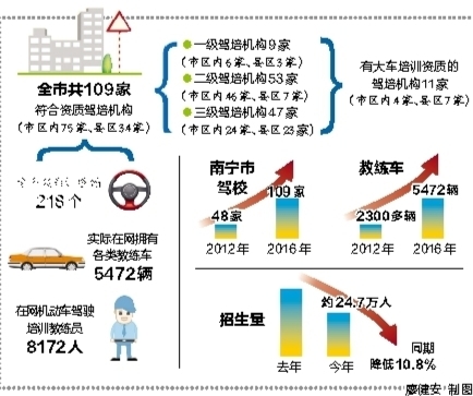 南宁发布驾培行业投资风险预警