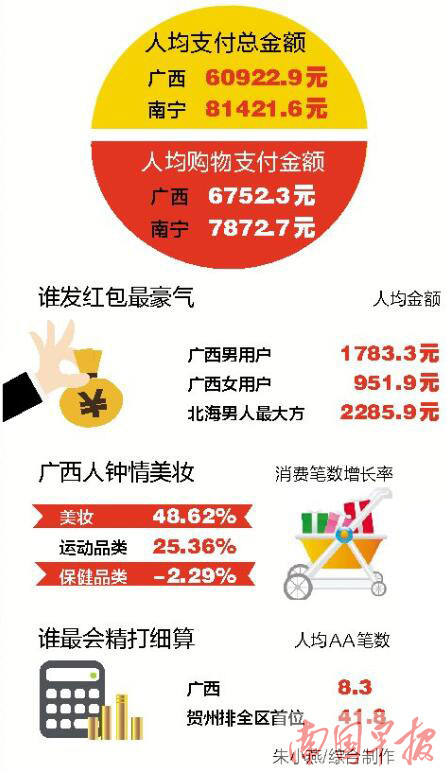 广西支付宝年账单出炉 北海男人发红包最豪气(图)