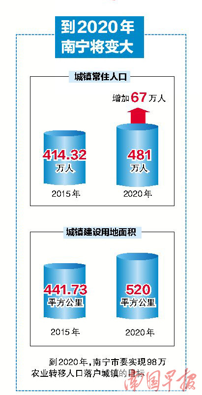 2020年南宁格局将变成这样:一区两片六带多组团