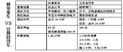 共享单车现龙城方便还是不方便?有人认同有人质疑
