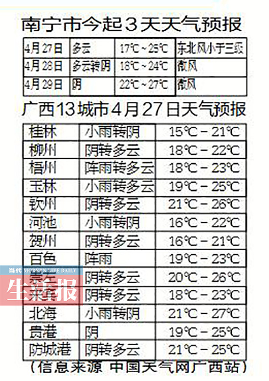 广西未来3天大部分地区的天气都是多云到阴天(图)