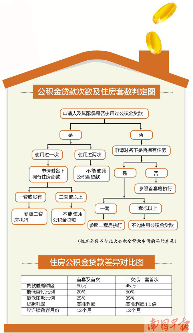 南宁公积金贷款申请认房又认贷 已售房产不计入套数