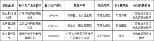 广西6批次药品上黑榜