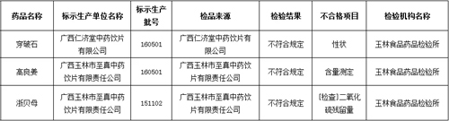 广西6批次药品上黑榜