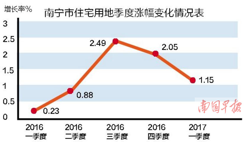 一季度主要城市地价报告:南宁地价增幅持续回落