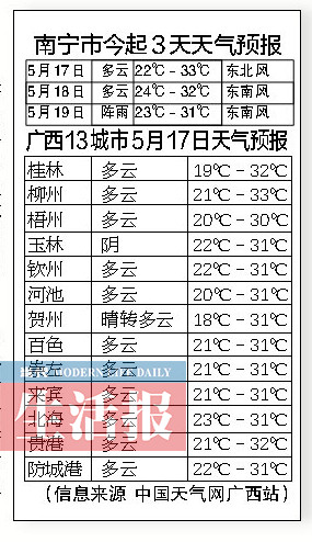 17日广西多云最高气温将在30℃左右 市民赶紧晒被