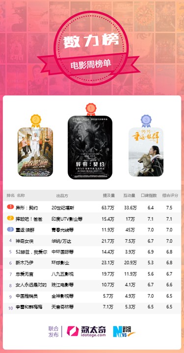 铁血战士排行_科幻片《铁血战士》登顶北美周末票房榜(2)