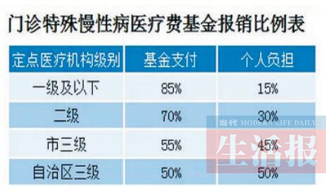 广西城乡居民门诊特殊慢性病待遇有变化 增8病种