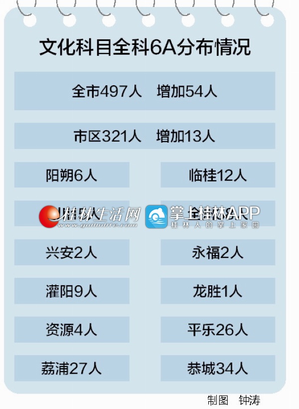 2020年中考6A排名_2020柳州中考成绩放榜,用实力展现专业,6A+、5A+见证益学