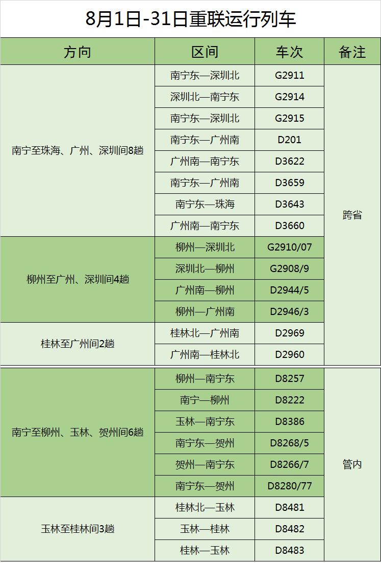 8月1日起南宁铁路局将再重联39趟动车
