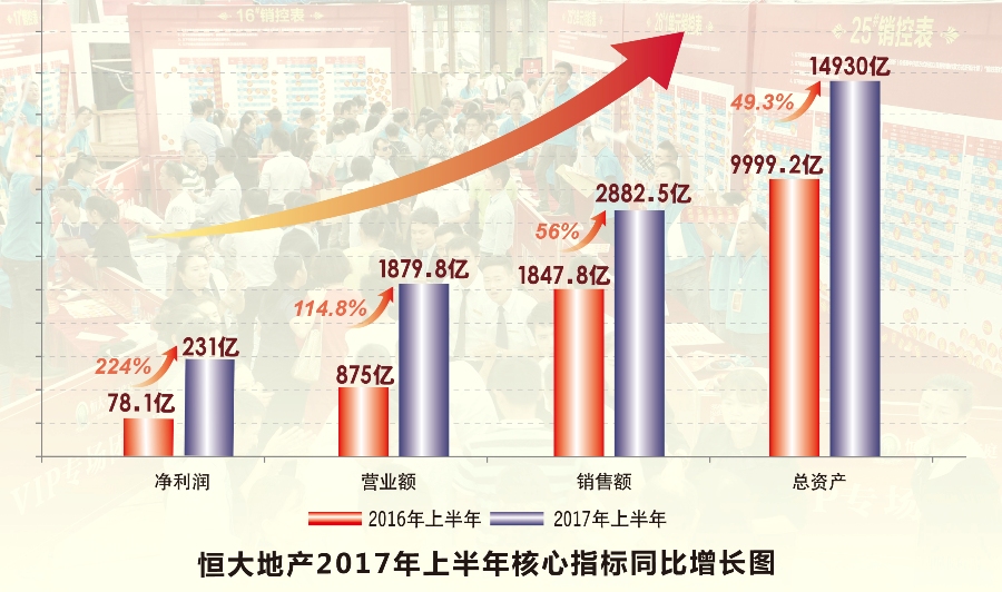 恒大上半年实现净负债率大幅下降近一半