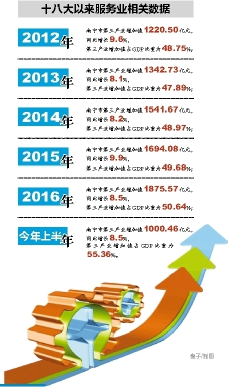 上半年南宁第三产业增加值超千亿元 拉动经济