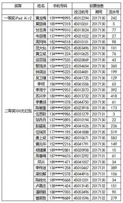 "双色球复式投注 赢IPadAir2拿红包"中奖者公布