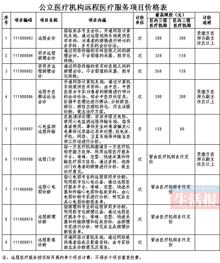 广西制定远程医疗服务收费标准患者最多花500元
