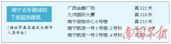 2017年哪儿建成摩天大楼多?南宁居世界第二(图)