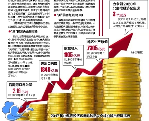 2008年广西gdp_上海全年GDP首次突破3万亿元