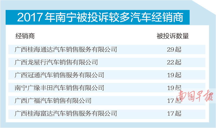 2017年南宁接到汽车消费投诉910起 维修投诉最多