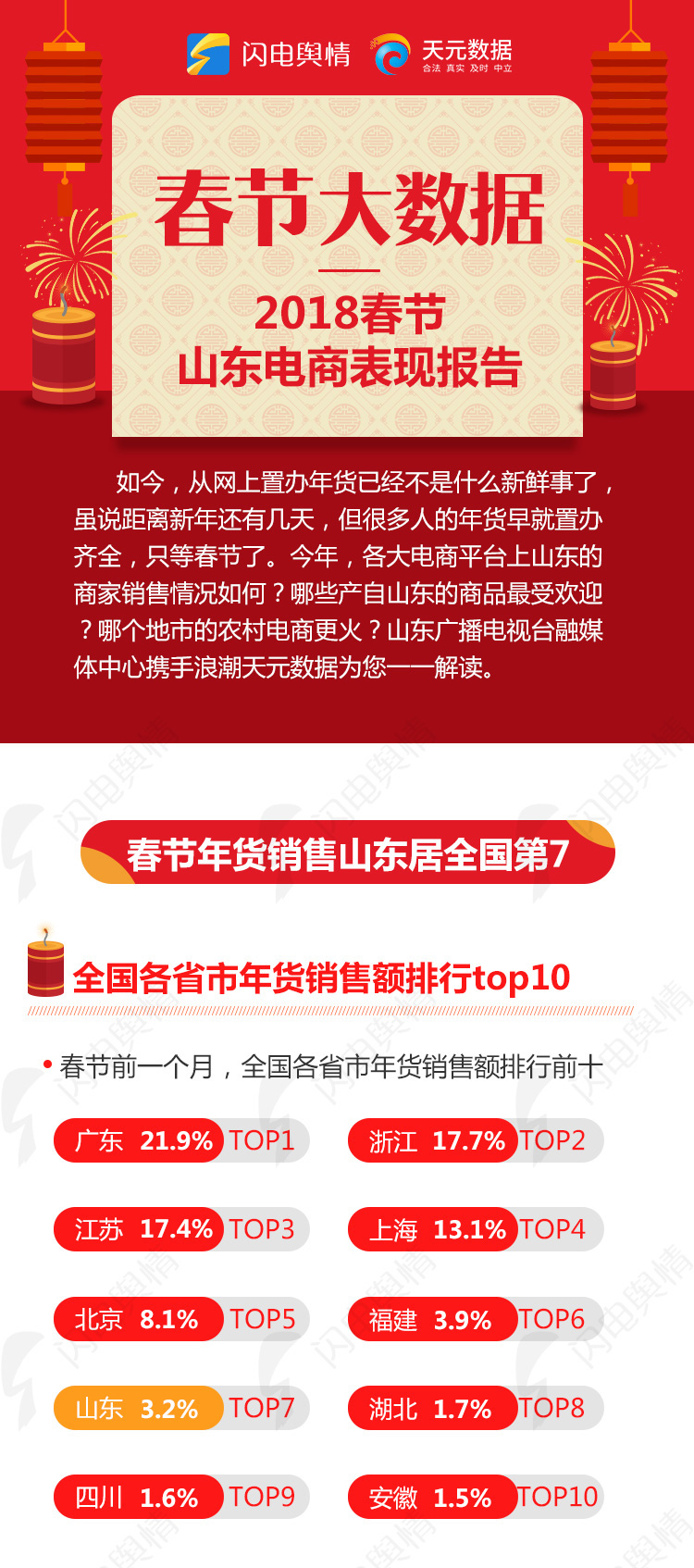 2018山东电商表现报告出炉 哪个电商年货销售最火