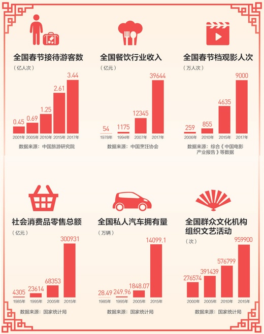 我们这样过春节:新年俗、新方式 四十年真情不变