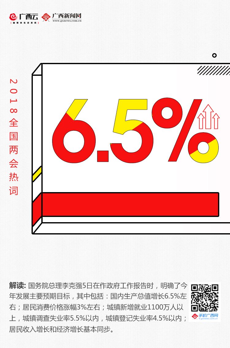 2018ȫȴʣ6.5%