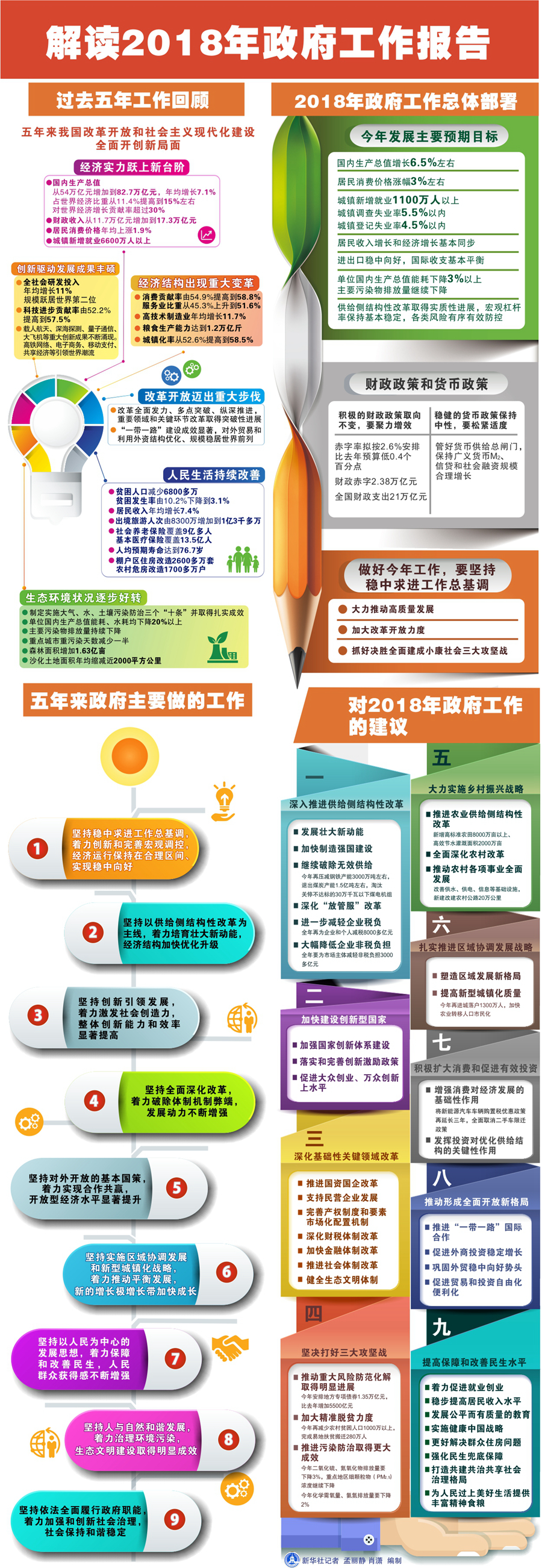 [两会·政府工作报告]解读2018年政府工作报告