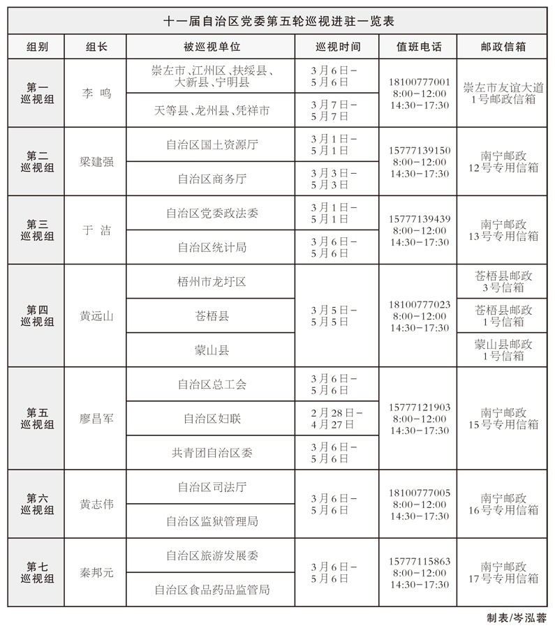 十一届自治区党委第五轮巡视全部进驻