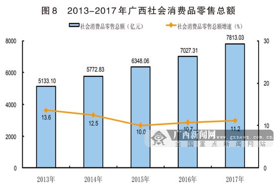 2017年广西壮族自治区国民经济和社会发展统计公报